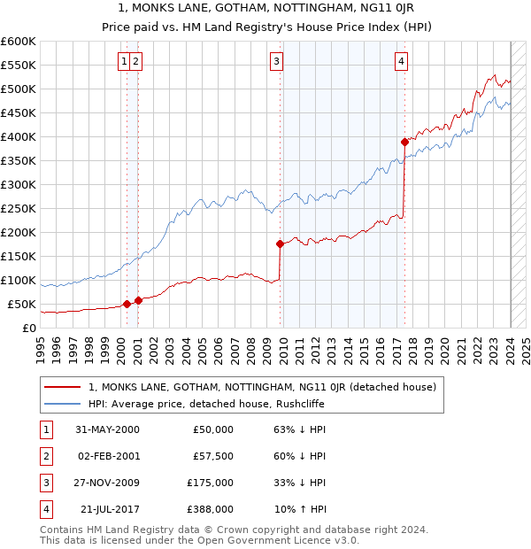 1, MONKS LANE, GOTHAM, NOTTINGHAM, NG11 0JR: Price paid vs HM Land Registry's House Price Index