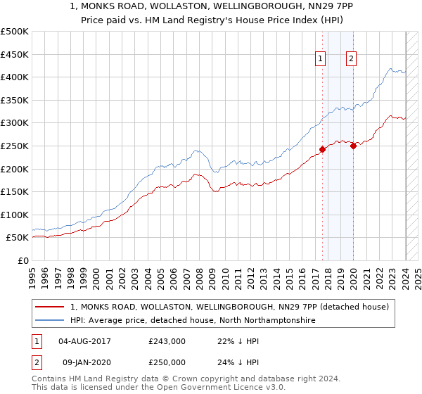 1, MONKS ROAD, WOLLASTON, WELLINGBOROUGH, NN29 7PP: Price paid vs HM Land Registry's House Price Index