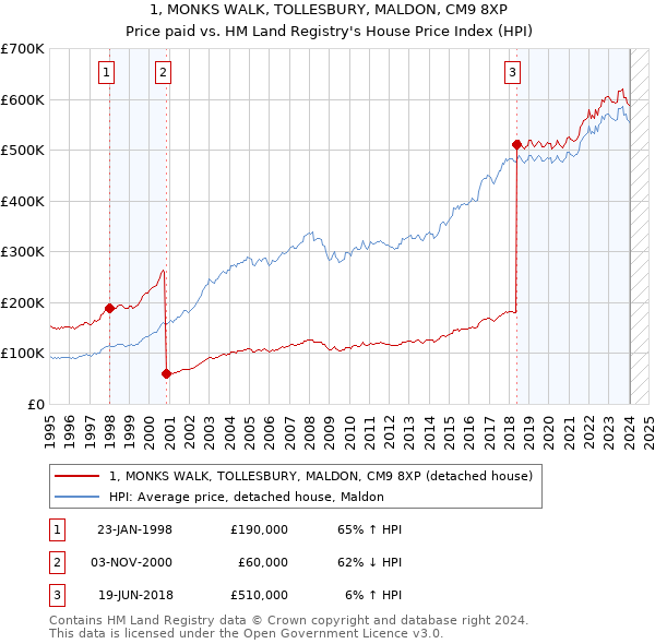 1, MONKS WALK, TOLLESBURY, MALDON, CM9 8XP: Price paid vs HM Land Registry's House Price Index