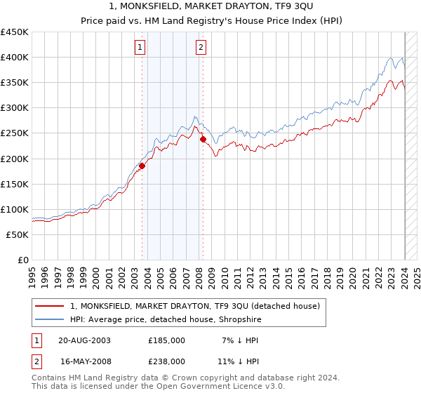 1, MONKSFIELD, MARKET DRAYTON, TF9 3QU: Price paid vs HM Land Registry's House Price Index