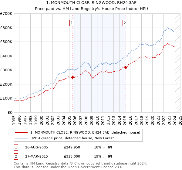 1, MONMOUTH CLOSE, RINGWOOD, BH24 3AE: Price paid vs HM Land Registry's House Price Index