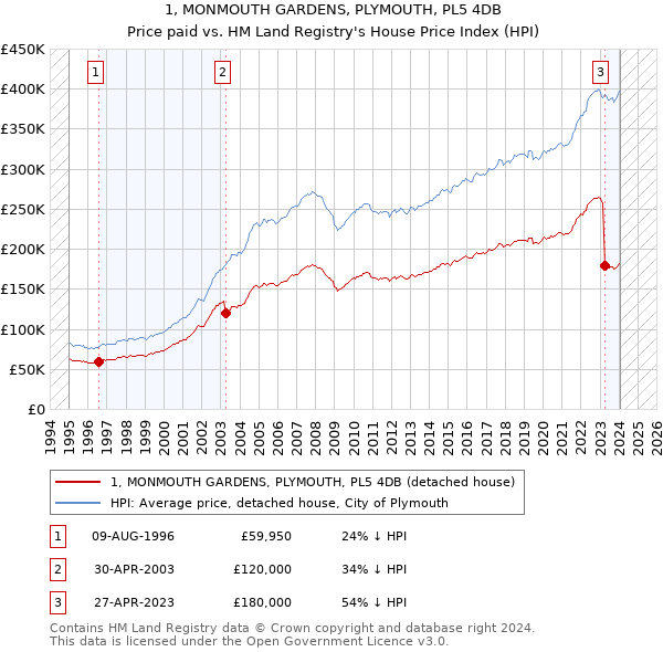 1, MONMOUTH GARDENS, PLYMOUTH, PL5 4DB: Price paid vs HM Land Registry's House Price Index