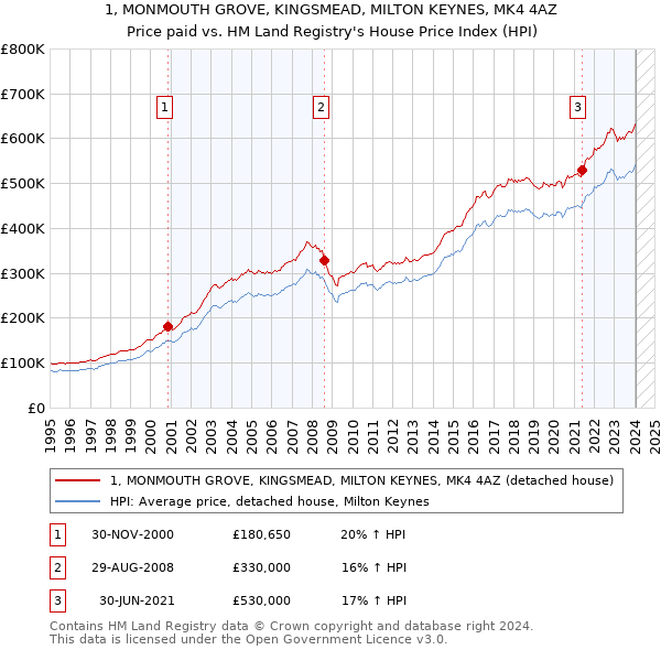1, MONMOUTH GROVE, KINGSMEAD, MILTON KEYNES, MK4 4AZ: Price paid vs HM Land Registry's House Price Index