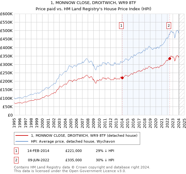 1, MONNOW CLOSE, DROITWICH, WR9 8TF: Price paid vs HM Land Registry's House Price Index