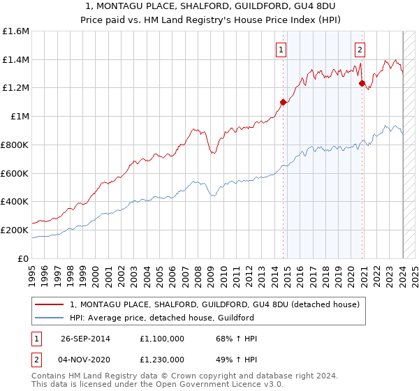1, MONTAGU PLACE, SHALFORD, GUILDFORD, GU4 8DU: Price paid vs HM Land Registry's House Price Index