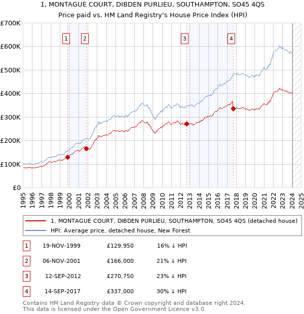 1, MONTAGUE COURT, DIBDEN PURLIEU, SOUTHAMPTON, SO45 4QS: Price paid vs HM Land Registry's House Price Index