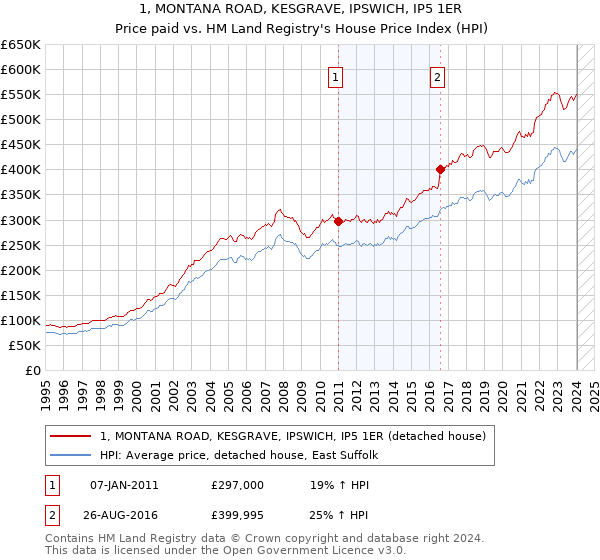 1, MONTANA ROAD, KESGRAVE, IPSWICH, IP5 1ER: Price paid vs HM Land Registry's House Price Index