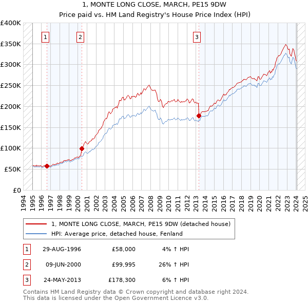 1, MONTE LONG CLOSE, MARCH, PE15 9DW: Price paid vs HM Land Registry's House Price Index