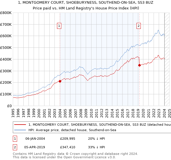 1, MONTGOMERY COURT, SHOEBURYNESS, SOUTHEND-ON-SEA, SS3 8UZ: Price paid vs HM Land Registry's House Price Index