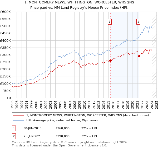 1, MONTGOMERY MEWS, WHITTINGTON, WORCESTER, WR5 2NS: Price paid vs HM Land Registry's House Price Index