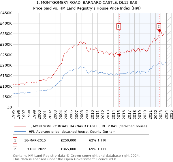 1, MONTGOMERY ROAD, BARNARD CASTLE, DL12 8AS: Price paid vs HM Land Registry's House Price Index