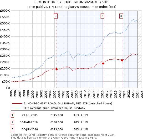 1, MONTGOMERY ROAD, GILLINGHAM, ME7 5XP: Price paid vs HM Land Registry's House Price Index