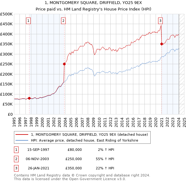 1, MONTGOMERY SQUARE, DRIFFIELD, YO25 9EX: Price paid vs HM Land Registry's House Price Index
