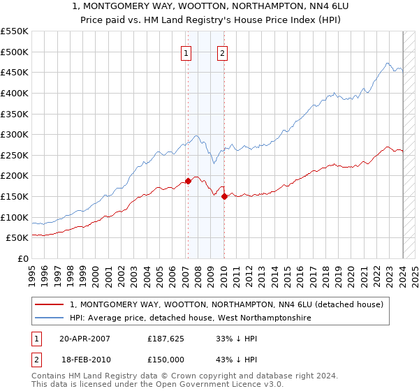 1, MONTGOMERY WAY, WOOTTON, NORTHAMPTON, NN4 6LU: Price paid vs HM Land Registry's House Price Index