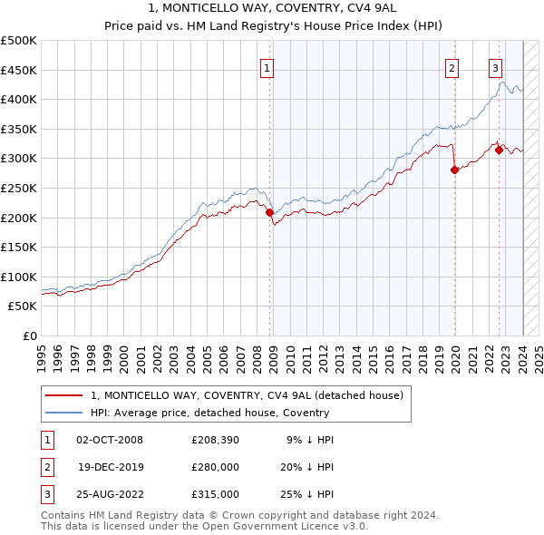 1, MONTICELLO WAY, COVENTRY, CV4 9AL: Price paid vs HM Land Registry's House Price Index