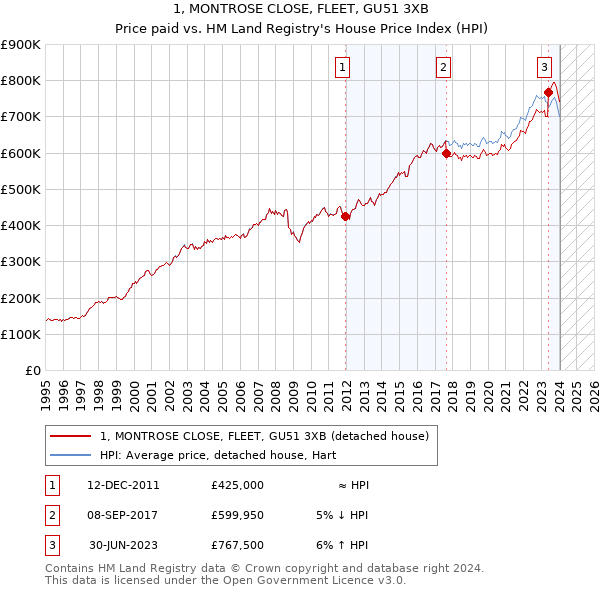 1, MONTROSE CLOSE, FLEET, GU51 3XB: Price paid vs HM Land Registry's House Price Index