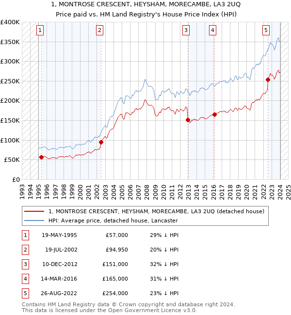 1, MONTROSE CRESCENT, HEYSHAM, MORECAMBE, LA3 2UQ: Price paid vs HM Land Registry's House Price Index