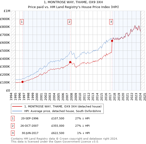 1, MONTROSE WAY, THAME, OX9 3XH: Price paid vs HM Land Registry's House Price Index