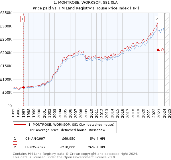 1, MONTROSE, WORKSOP, S81 0LA: Price paid vs HM Land Registry's House Price Index
