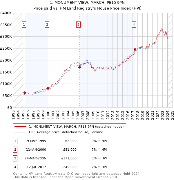 1, MONUMENT VIEW, MARCH, PE15 9PN: Price paid vs HM Land Registry's House Price Index