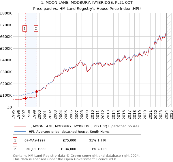 1, MOON LANE, MODBURY, IVYBRIDGE, PL21 0QT: Price paid vs HM Land Registry's House Price Index