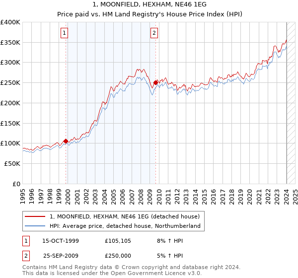 1, MOONFIELD, HEXHAM, NE46 1EG: Price paid vs HM Land Registry's House Price Index