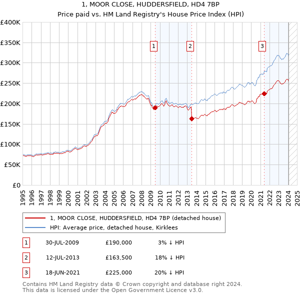 1, MOOR CLOSE, HUDDERSFIELD, HD4 7BP: Price paid vs HM Land Registry's House Price Index