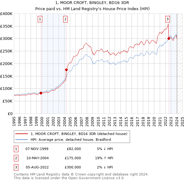 1, MOOR CROFT, BINGLEY, BD16 3DR: Price paid vs HM Land Registry's House Price Index