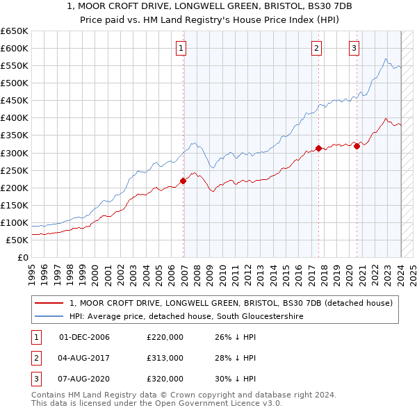 1, MOOR CROFT DRIVE, LONGWELL GREEN, BRISTOL, BS30 7DB: Price paid vs HM Land Registry's House Price Index