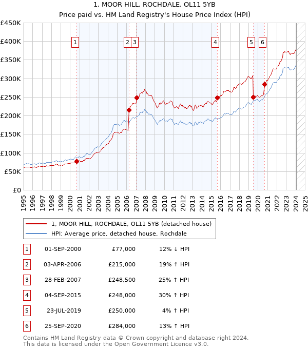 1, MOOR HILL, ROCHDALE, OL11 5YB: Price paid vs HM Land Registry's House Price Index