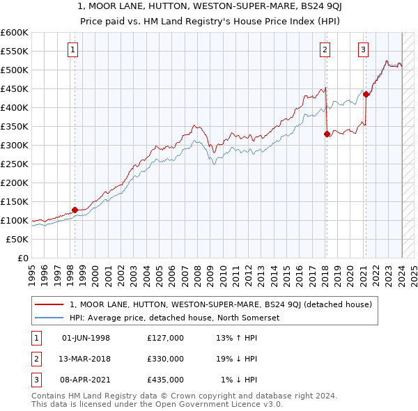 1, MOOR LANE, HUTTON, WESTON-SUPER-MARE, BS24 9QJ: Price paid vs HM Land Registry's House Price Index