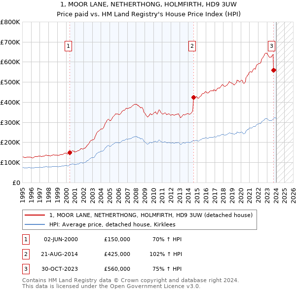 1, MOOR LANE, NETHERTHONG, HOLMFIRTH, HD9 3UW: Price paid vs HM Land Registry's House Price Index