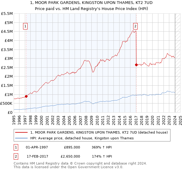 1, MOOR PARK GARDENS, KINGSTON UPON THAMES, KT2 7UD: Price paid vs HM Land Registry's House Price Index