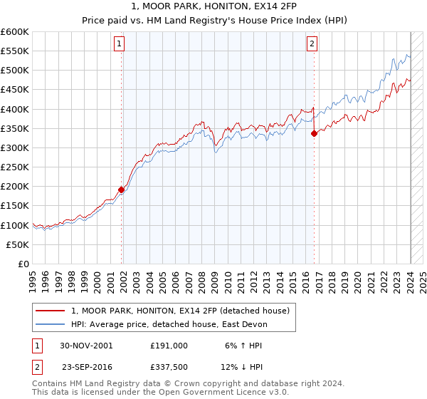 1, MOOR PARK, HONITON, EX14 2FP: Price paid vs HM Land Registry's House Price Index