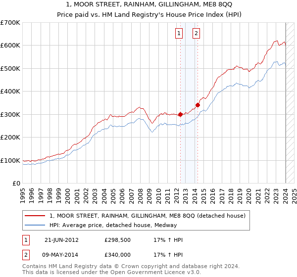 1, MOOR STREET, RAINHAM, GILLINGHAM, ME8 8QQ: Price paid vs HM Land Registry's House Price Index