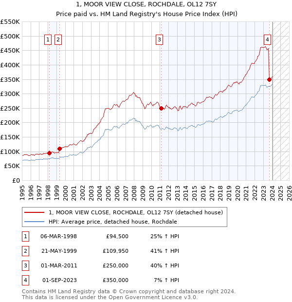 1, MOOR VIEW CLOSE, ROCHDALE, OL12 7SY: Price paid vs HM Land Registry's House Price Index