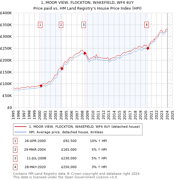 1, MOOR VIEW, FLOCKTON, WAKEFIELD, WF4 4UY: Price paid vs HM Land Registry's House Price Index