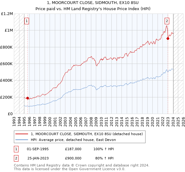 1, MOORCOURT CLOSE, SIDMOUTH, EX10 8SU: Price paid vs HM Land Registry's House Price Index