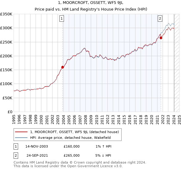 1, MOORCROFT, OSSETT, WF5 9JL: Price paid vs HM Land Registry's House Price Index