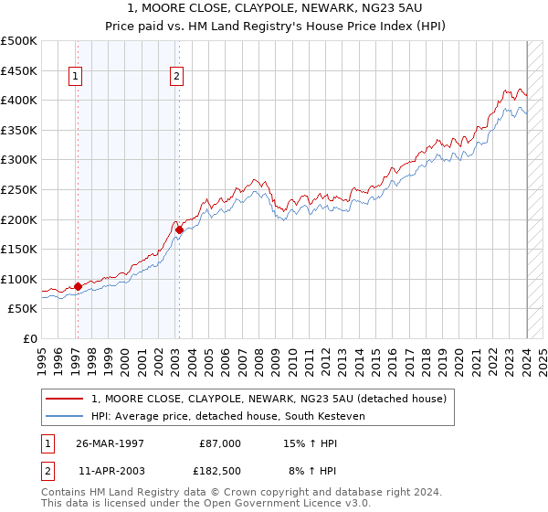 1, MOORE CLOSE, CLAYPOLE, NEWARK, NG23 5AU: Price paid vs HM Land Registry's House Price Index