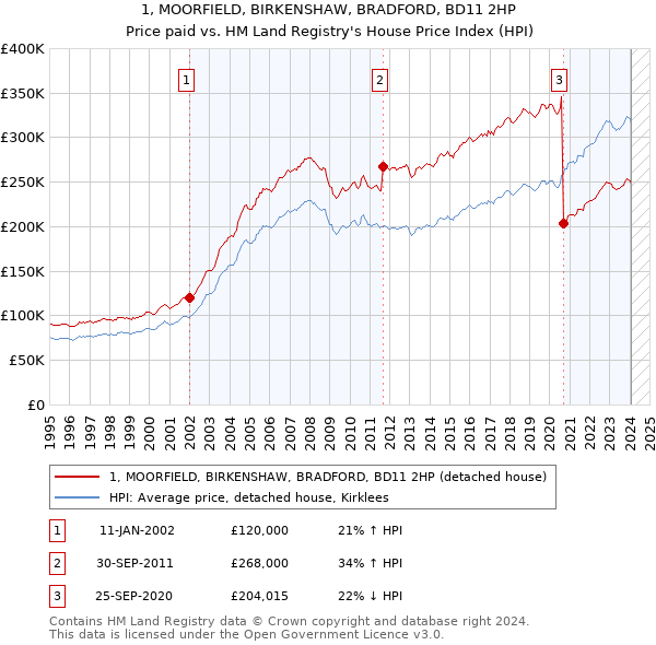 1, MOORFIELD, BIRKENSHAW, BRADFORD, BD11 2HP: Price paid vs HM Land Registry's House Price Index