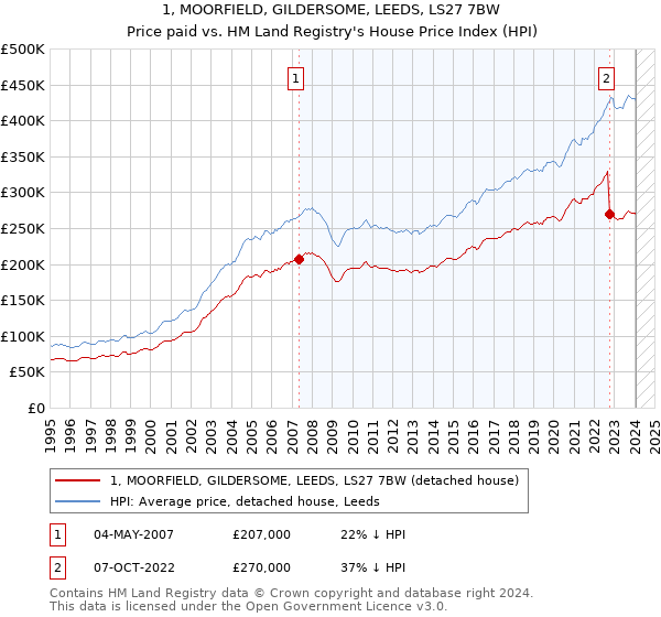 1, MOORFIELD, GILDERSOME, LEEDS, LS27 7BW: Price paid vs HM Land Registry's House Price Index