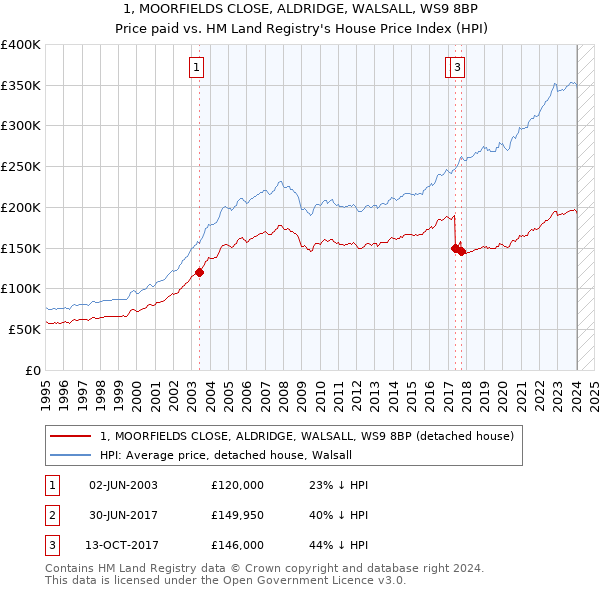 1, MOORFIELDS CLOSE, ALDRIDGE, WALSALL, WS9 8BP: Price paid vs HM Land Registry's House Price Index