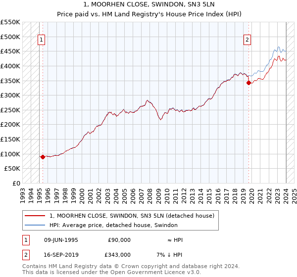 1, MOORHEN CLOSE, SWINDON, SN3 5LN: Price paid vs HM Land Registry's House Price Index