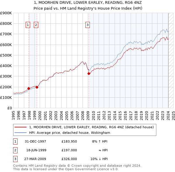 1, MOORHEN DRIVE, LOWER EARLEY, READING, RG6 4NZ: Price paid vs HM Land Registry's House Price Index