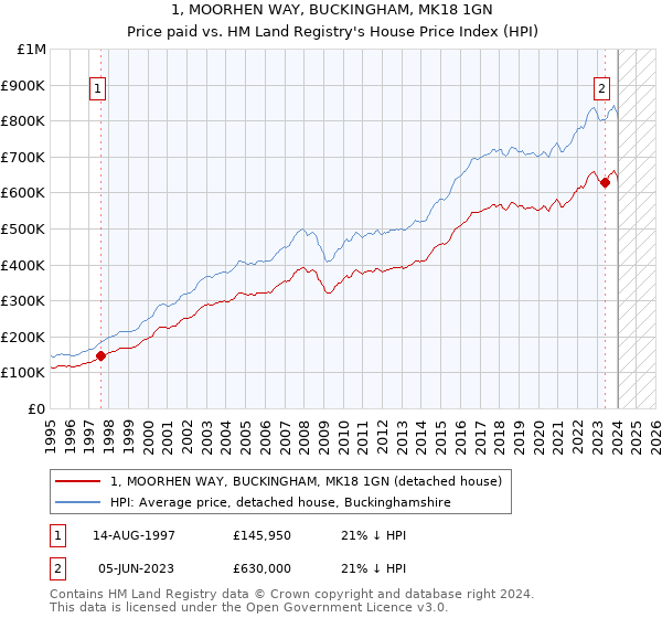 1, MOORHEN WAY, BUCKINGHAM, MK18 1GN: Price paid vs HM Land Registry's House Price Index
