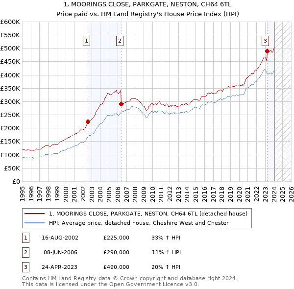 1, MOORINGS CLOSE, PARKGATE, NESTON, CH64 6TL: Price paid vs HM Land Registry's House Price Index