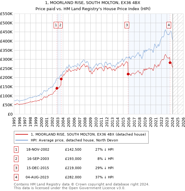 1, MOORLAND RISE, SOUTH MOLTON, EX36 4BX: Price paid vs HM Land Registry's House Price Index