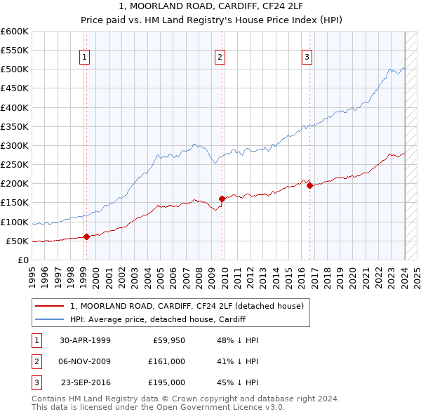 1, MOORLAND ROAD, CARDIFF, CF24 2LF: Price paid vs HM Land Registry's House Price Index