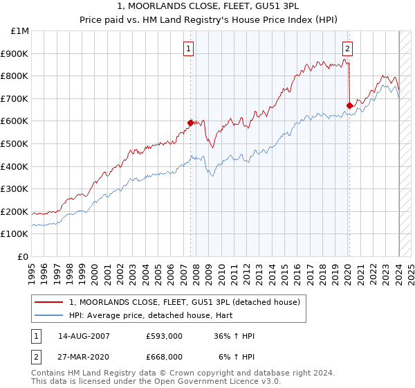 1, MOORLANDS CLOSE, FLEET, GU51 3PL: Price paid vs HM Land Registry's House Price Index